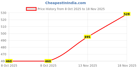 flipkart.com gvanys Stainless Steel Locker Boxes,Jewellery Boxes, Check book Box 8 Inch Coin Bank gvanys Price History Graph from 8 Oct 2025 to 18 Nov 2025