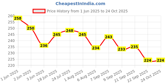 flipkart.com puno Stainless Steel Lotus Glass Stand/Tumbler Holder/Glass Holder for Kitchen/Dining Table (Nickel Chrome) ,Regular Stainless Steel Glass Holder Steel Glass Holder puno Price History Graph from 1 Jun 2025 to 22 Oct 2025
