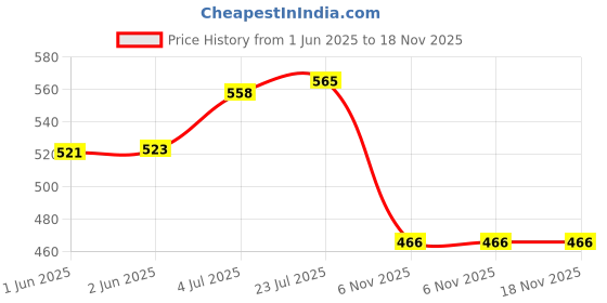 flipkart.com inkitch Stainless Steel Lunch Box 2 Containers Lunch Box inkitch Price History Graph from 1 Jun 2025 to 17 Nov 2025