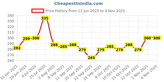 flipkart.com galoof Stainless Steel Lunch Box for Kids,Steel Tiffin box for School & Office, Kids 3 Containers Lunch Box galoof Price History Graph from 11 Jun 2025 to 1 Nov 2025