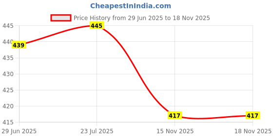 flipkart.com tofee Stainless Steel Lunch box for office, School and picnic 2 Containers Lunch Box tofee Price History Graph from 29 Jun 2025 to 17 Nov 2025