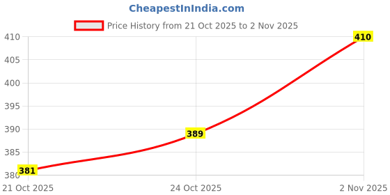 flipkart.com thala -Stainless Steel Lunch Box for School & Office-Kids Friendly Lid-Capacity 750ml 1 Containers Lunch Box thala Price History Graph from 21 Oct 2025 to 2 Nov 2025