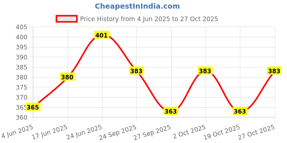 flipkart.com pogon Stainless Steel Lunch Box for School Tiffin Box 2 Containers Lunch Box pogon Price History Graph from 4 Jun 2025 to 27 Oct 2025