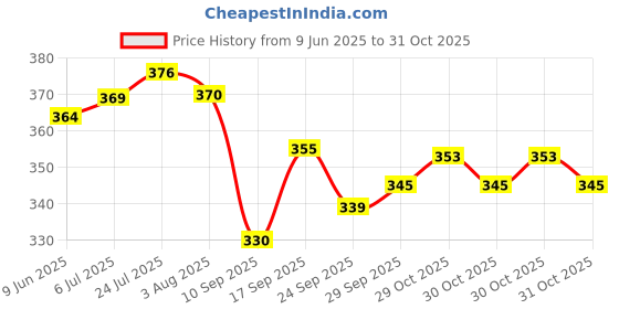 flipkart.com saubhagya Stainless Steel Lunch Box for School/Office Kids Adult- Small Rectangle 400ml 2 Containers Lunch Box saubhagya Price History Graph from 9 Jun 2025 to 31 Oct 2025