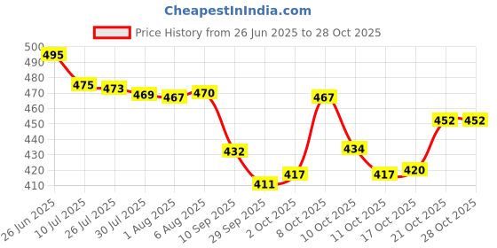 flipkart.com rajdhani enterprise Stainless Steel Lunch Box Leak Proof - 3 Proof BPA Free with Spoon pink 3 Containers Lunch Box rajdhani enterprise Price History Graph from 26 Jun 2025 to 28 Oct 2025