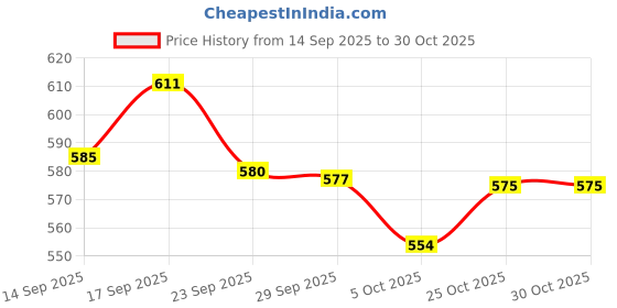 flipkart.com inkitch Stainless Steel Lunch Box Set of 2 2 Containers Lunch Box inkitch Price History Graph from 14 Sep 2025 to 29 Oct 2025