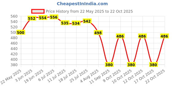 flipkart.com jodhana Stainless Steel Lunch Box Steel Tiffin Box for School and Office with Container 2 Containers Lunch Box jodhana Price History Graph from 22 May 2025 to 22 Oct 2025