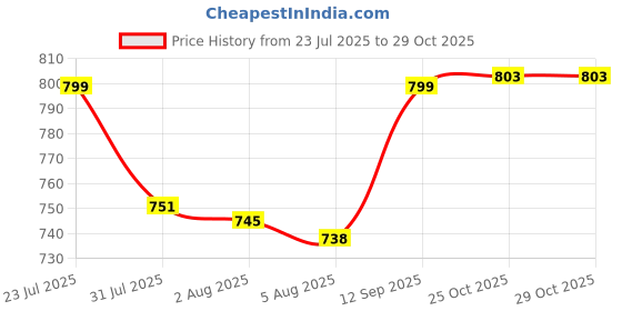 flipkart.com mumma's life Stainless Steel Lunch Box with 130ml Pickle Box, Spoon&Fork 250ML, 400ML & 600ML 4 Containers Lunch Box mumma's life Price History Graph from 23 Jul 2025 to 29 Oct 2025