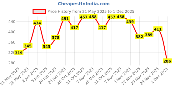 flipkart.com funverse Stainless Steel Lunch Box with 3 Compartment with Spoon for Kids & Adults 3 Containers Lunch Box funverse Price History Graph from 21 May 2025 to 28 Nov 2025