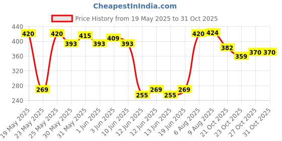 flipkart.com funverse Stainless Steel Lunch Box with 3 Compartment with Spoon for Kids & Adults 3 Containers Lunch Box funverse Price History Graph from 19 May 2025 to 30 Oct 2025