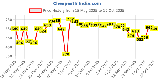 flipkart.com funverse Stainless Steel Lunch Box with 4 Compartment with Spoon for Kids & Adults 4 Containers Lunch Box funverse Price History Graph from 15 May 2025 to 19 Oct 2025