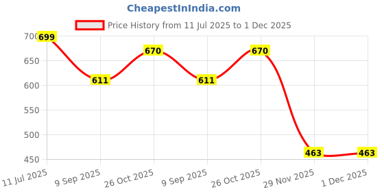 flipkart.com funverse Stainless Steel Lunch Box with 4 Compartment with Spoon for Kids & Adults 4 Containers Lunch Box funverse Price History Graph from 11 Jul 2025 to 30 Nov 2025