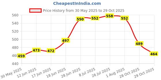 flipkart.com pogon Stainless Steel Lunch Box with Spoon, Lunch Box for School Tiffin Box 2 Containers Lunch Box pogon Price History Graph from 30 May 2025 to 29 Oct 2025