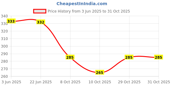 flipkart.com ashoka bartan Stainless Steel Lunch, Dinner Plate, Bhojan Thali 5 in 1 Compartments Dinner Set ashoka bartan Price History Graph from 3 Jun 2025 to 29 Oct 2025