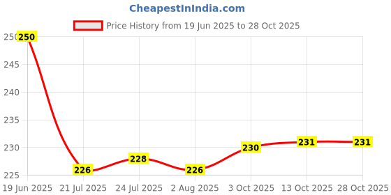 flipkart.com classic essentials Stainless Steel Lunch Dinner Plate,Apple Design Bhojan Thali 5in1 Compartments Dinner Plate classic essentials Price History Graph from 19 Jun 2025 to 28 Oct 2025