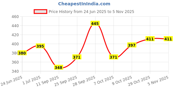 flipkart.com sager Stainless Steel Lunch/Dinner Plate/Bhojan Thali 5 in 1 Compartments with Mirror Finish, Floral Laser Design in All compartments Dinner Plate sager Price History Graph from 24 Jun 2025 to 5 Nov 2025