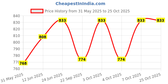 flipkart.com volo Stainless Steel Luster Door levers volo Price History Graph from 31 May 2025 to 25 Oct 2025