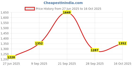 flipkart.com godrej locks Stainless Steel Luster Handlesets godrej locks Price History Graph from 27 Jun 2025 to 16 Oct 2025