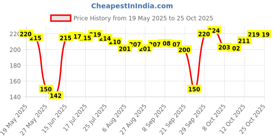 flipkart.com gridkitchen Stainless Steel M Cup Stand Coffee Mug Holder Key Holder Stainless Steel Glass Holder gridkitchen Price History Graph from 19 May 2025 to 24 Oct 2025
