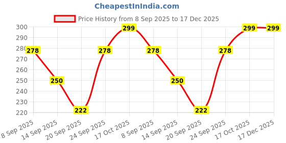 flipkart.com seahaven Stainless Steel Maker for Perfectly Shaped & Crispy medu vada hygienic Vada Maker seahaven Price History Graph from 8 Sep 2025 to 16 Dec 2025