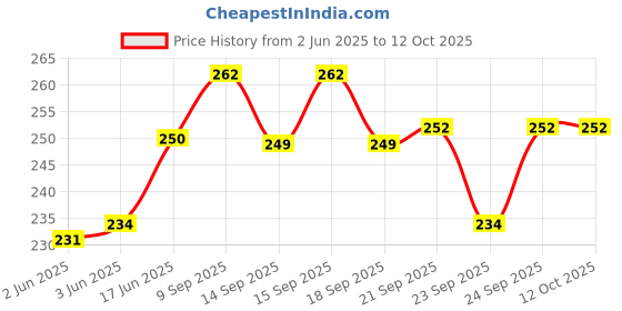 flipkart.com trento enterprise Stainless Steel Maker for Perfectly Shaped & Crispy Medu Vada, Hygienic Without Any Hassle. Vada Maker trento enterprise Price History Graph from 2 Jun 2025 to 12 Oct 2025