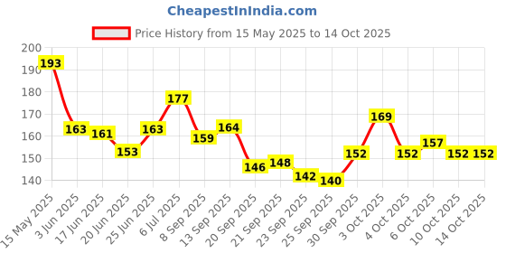 flipkart.com miss hot Stainless Steel Makeup Mixing Blending Palette With Spatula miss hot Price History Graph from 15 May 2025 to 13 Oct 2025