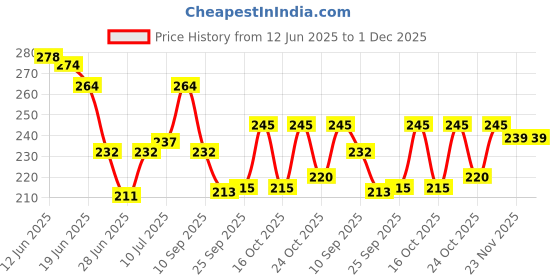 flipkart.com skinplus Stainless Steel Makeup Mixing Blending Palette With Spatula skinplus Price History Graph from 12 Jun 2025 to 1 Dec 2025