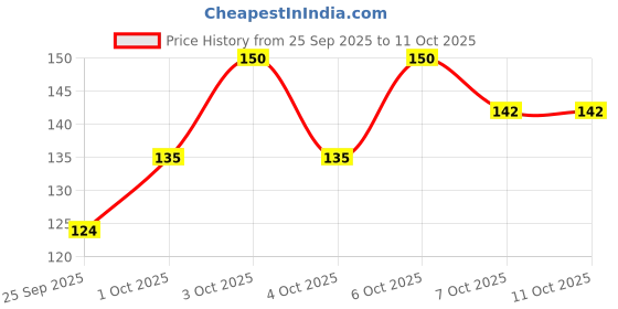 flipkart.com zahuu Stainless Steel Makeup Mixing Blending Palette With Spatula zahuu Price History Graph from 25 Sep 2025 to 11 Oct 2025