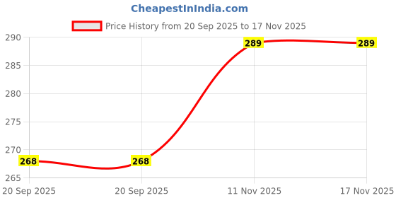 flipkart.com avibbo Stainless Steel Manicure Pedicure Set Nail Cutter Scissors Care Set avibbo Price History Graph from 20 Sep 2025 to 17 Nov 2025