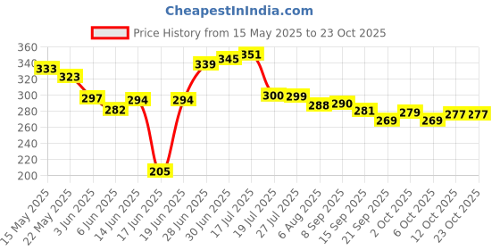 flipkart.com flisco Stainless Steel Manual Butane Gas Stove flisco Price History Graph from 15 May 2025 to 23 Oct 2025