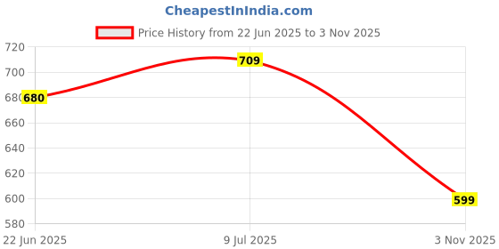 flipkart.com harikaran Stainless Steel Manual Butane Gas Stove harikaran Price History Graph from 22 Jun 2025 to 3 Nov 2025