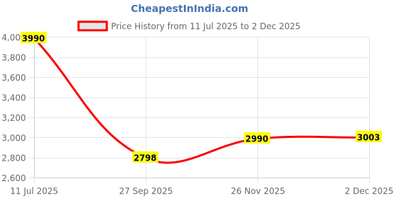 flipkart.com advanta Stainless Steel Manual Gas Stove advanta Price History Graph from 11 Jul 2025 to 1 Dec 2025