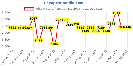 flipkart.com vidiem Stainless Steel Manual Gas Stove vidiem Price History Graph from 12 May 2025 to 21 Oct 2025