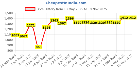 flipkart.com everdure Stainless Steel Manual Gas Stove everdure Price History Graph from 13 May 2025 to 18 Nov 2025