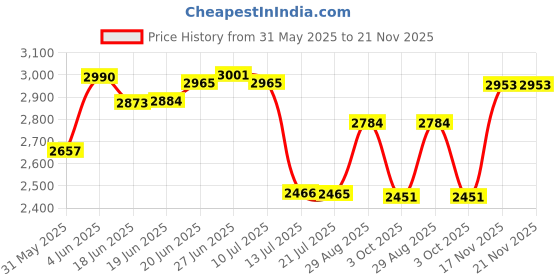 flipkart.com balajiflame Stainless Steel Manual Gas Stove balajiflame Price History Graph from 31 May 2025 to 21 Nov 2025