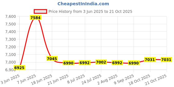 flipkart.com vidiem Stainless Steel Manual Gas Stove vidiem Price History Graph from 3 Jun 2025 to 21 Oct 2025