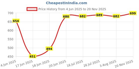 flipkart.com i-soul Stainless Steel Manual Gas Stove i-soul Price History Graph from 4 Jun 2025 to 19 Nov 2025