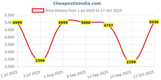flipkart.com bajaj Stainless Steel Manual Gas Stove bajaj Price History Graph from 1 Jul 2025 to 17 Oct 2025