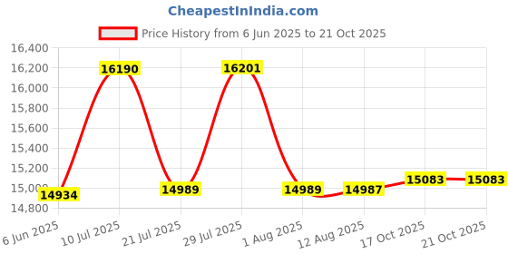flipkart.com vidiem Stainless Steel Manual Gas Stove vidiem Price History Graph from 6 Jun 2025 to 21 Oct 2025