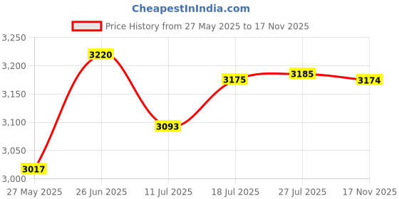 flipkart.com balajiflame Stainless Steel Manual Gas Stove balajiflame Price History Graph from 27 May 2025 to 17 Nov 2025