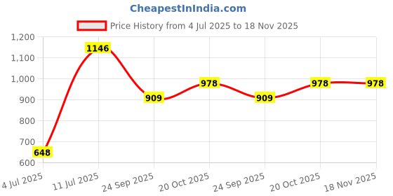 flipkart.com balaji Stainless Steel Manual Gas Stove balaji Price History Graph from 4 Jul 2025 to 18 Nov 2025