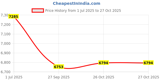flipkart.com urban chef Stainless Steel Manual Gas Stove urban chef Price History Graph from 1 Jul 2025 to 27 Oct 2025