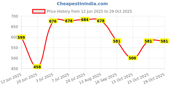 flipkart.com rich mart Stainless Steel Manual Gas Stove rich mart Price History Graph from 12 Jun 2025 to 29 Oct 2025