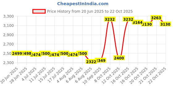 flipkart.com butterfly Stainless Steel Manual Gas Stove butterfly Price History Graph from 20 Jun 2025 to 22 Oct 2025