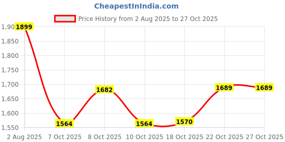 flipkart.com suncity Stainless Steel Manual Gas Stove suncity Price History Graph from 2 Aug 2025 to 27 Oct 2025