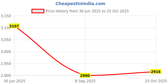 flipkart.com urban chef Stainless Steel Manual Gas Stove urban chef Price History Graph from 30 Jun 2025 to 25 Oct 2025