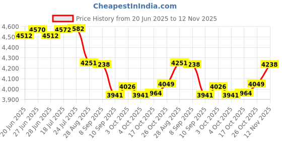 flipkart.com filfora Stainless Steel Manual Gas Stove filfora Price History Graph from 20 Jun 2025 to 12 Nov 2025