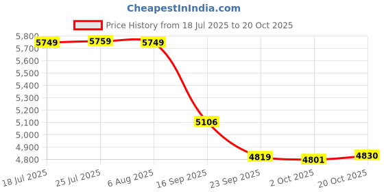 flipkart.com urban chef Stainless Steel Manual Gas Stove urban chef Price History Graph from 18 Jul 2025 to 20 Oct 2025