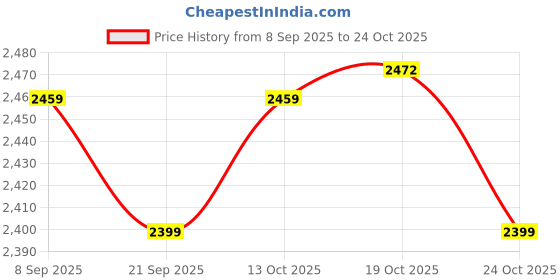flipkart.com bajaj Stainless Steel Manual Gas Stove bajaj Price History Graph from 8 Sep 2025 to 22 Oct 2025