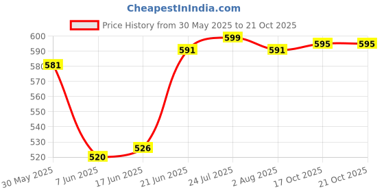 flipkart.com niralasa Stainless Steel Manual Milk Foamer, Handheld Coffee Milk Frothing Pitchers 2 Cups Coffee Maker niralasa Price History Graph from 30 May 2025 to 20 Oct 2025